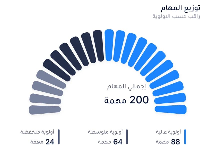 إدارة المهام بذكاء